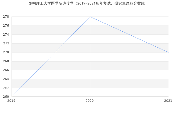 昆明理工大学医学院遗传学（2019-2021历年复试）研究生录取分数线