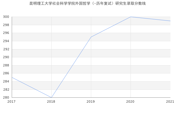 昆明理工大学社会科学学院外国哲学（-历年复试）研究生录取分数线