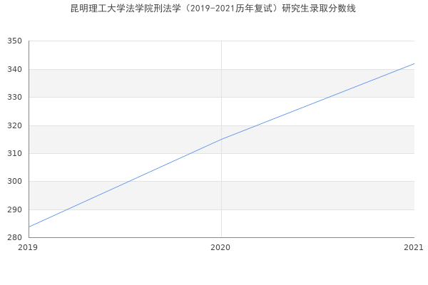 昆明理工大学法学院刑法学（2019-2021历年复试）研究生录取分数线