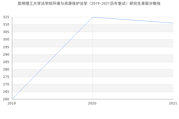 昆明理工大学法学院环境与资源保护法学（2019-2021历年复试）研究生录取分数线