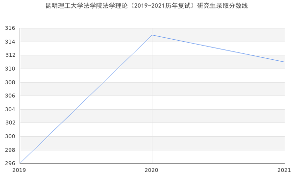 昆明理工大学法学院法学理论（2019-2021历年复试）研究生录取分数线