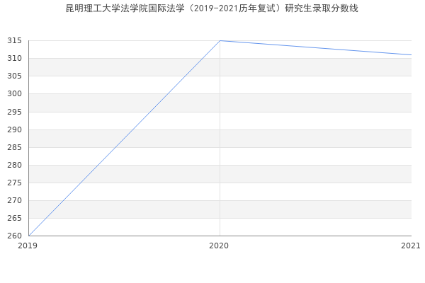 昆明理工大学法学院国际法学（2019-2021历年复试）研究生录取分数线