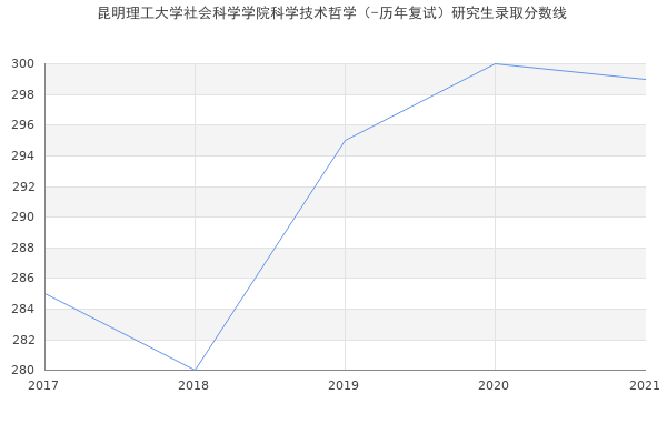 昆明理工大学社会科学学院科学技术哲学（-历年复试）研究生录取分数线