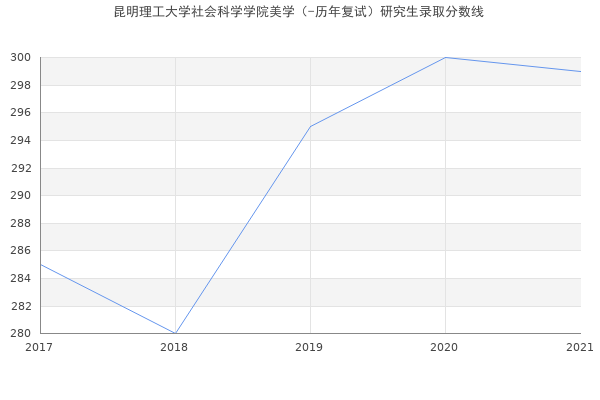 昆明理工大学社会科学学院美学（-历年复试）研究生录取分数线