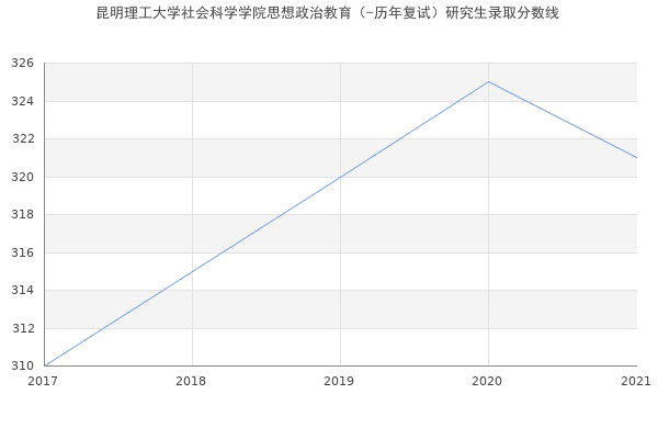 昆明理工大学社会科学学院思想政治教育（-历年复试）研究生录取分数线