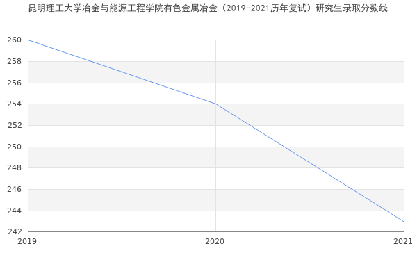 昆明理工大学冶金与能源工程学院有色金属冶金（2019-2021历年复试）研究生录取分数线