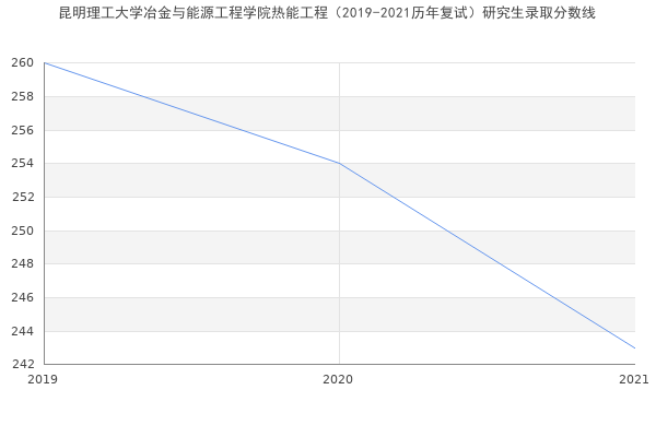 昆明理工大学冶金与能源工程学院热能工程（2019-2021历年复试）研究生录取分数线