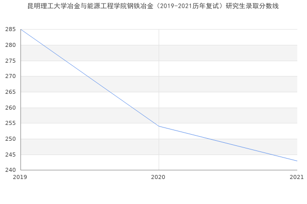 昆明理工大学冶金与能源工程学院钢铁冶金（2019-2021历年复试）研究生录取分数线