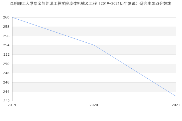 昆明理工大学冶金与能源工程学院流体机械及工程（2019-2021历年复试）研究生录取分数线