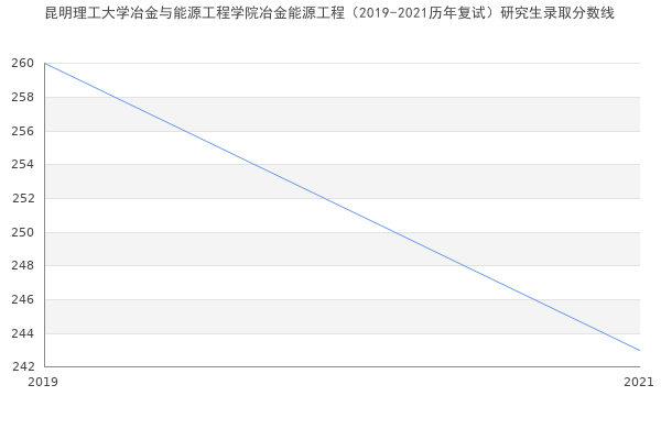 昆明理工大学冶金与能源工程学院冶金能源工程（2019-2021历年复试）研究生录取分数线