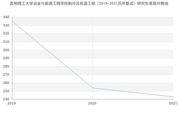 昆明理工大学冶金与能源工程学院制冷及低温工程（2019-2021历年复试）研究生录取分数线