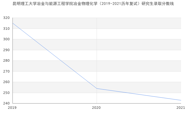 昆明理工大学冶金与能源工程学院冶金物理化学（2019-2021历年复试）研究生录取分数线