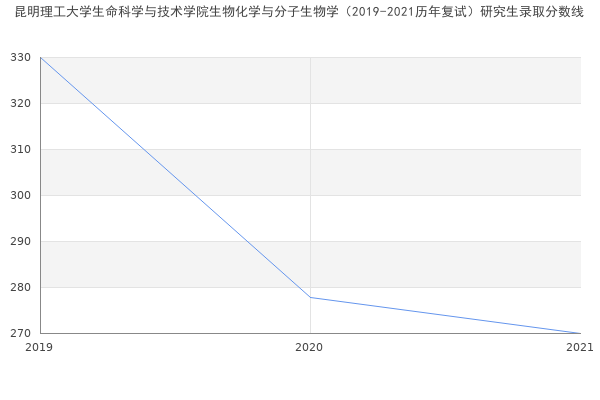 昆明理工大学生命科学与技术学院生物化学与分子生物学（2019-2021历年复试）研究生录取分数线