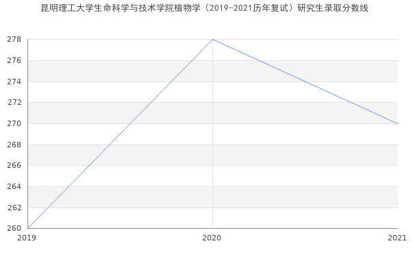 昆明理工大学生命科学与技术学院植物学（2019-2021历年复试）研究生录取分数线