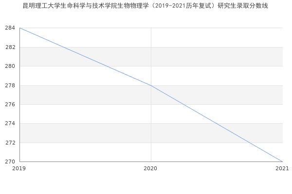 昆明理工大学生命科学与技术学院生物物理学（2019-2021历年复试）研究生录取分数线