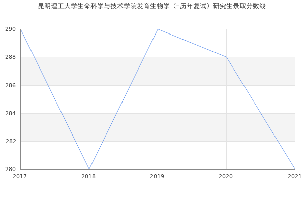 昆明理工大学生命科学与技术学院发育生物学（-历年复试）研究生录取分数线