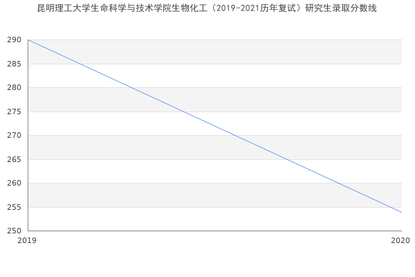 昆明理工大学生命科学与技术学院生物化工（2019-2021历年复试）研究生录取分数线