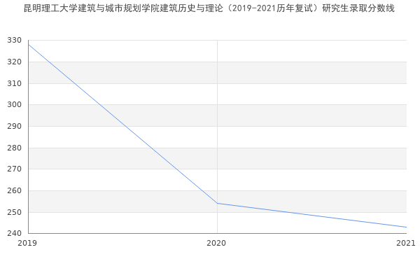 昆明理工大学建筑与城市规划学院建筑历史与理论（2019-2021历年复试）研究生录取分数线