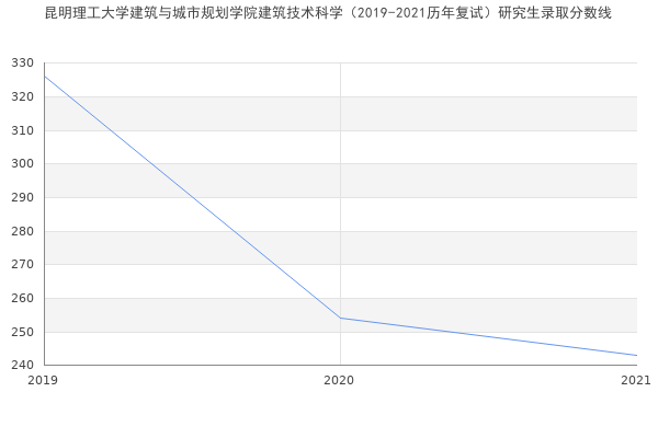 昆明理工大学建筑与城市规划学院建筑技术科学（2019-2021历年复试）研究生录取分数线