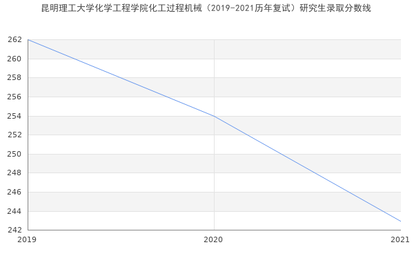 昆明理工大学化学工程学院化工过程机械（2019-2021历年复试）研究生录取分数线