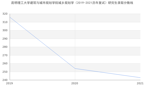 昆明理工大学建筑与城市规划学院城乡规划学（2019-2021历年复试）研究生录取分数线