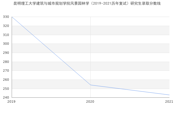 昆明理工大学建筑与城市规划学院风景园林学（2019-2021历年复试）研究生录取分数线