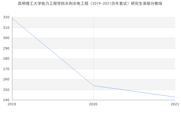 昆明理工大学电力工程学院水利水电工程（2019-2021历年复试）研究生录取分数线