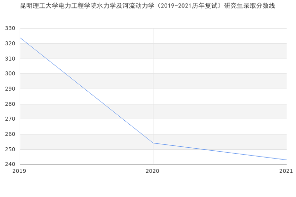 昆明理工大学电力工程学院水力学及河流动力学（2019-2021历年复试）研究生录取分数线