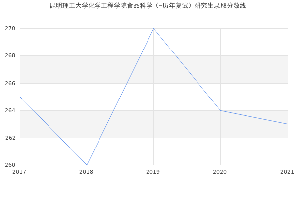 昆明理工大学化学工程学院食品科学（-历年复试）研究生录取分数线