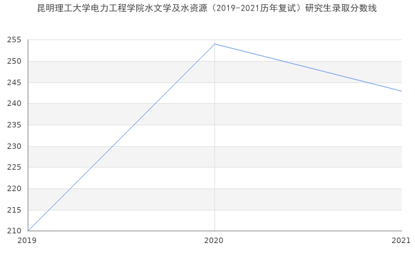 昆明理工大学电力工程学院水文学及水资源（2019-2021历年复试）研究生录取分数线