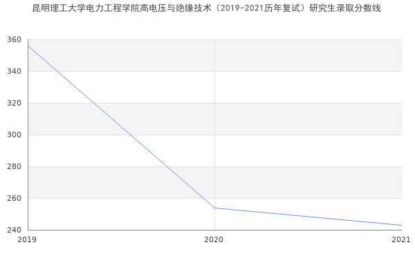 昆明理工大学电力工程学院高电压与绝缘技术（2019-2021历年复试）研究生录取分数线