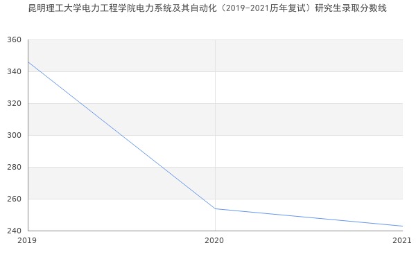 昆明理工大学电力工程学院电力系统及其自动化（2019-2021历年复试）研究生录取分数线