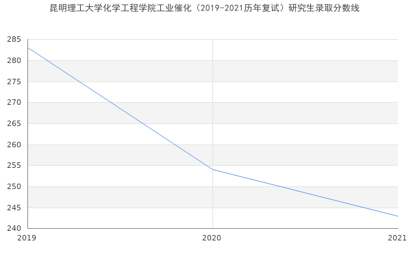 昆明理工大学化学工程学院工业催化（2019-2021历年复试）研究生录取分数线