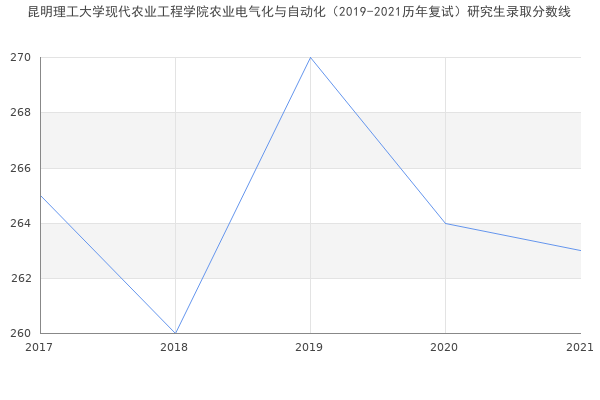 昆明理工大学现代农业工程学院农业电气化与自动化（2019-2021历年复试）研究生录取分数线