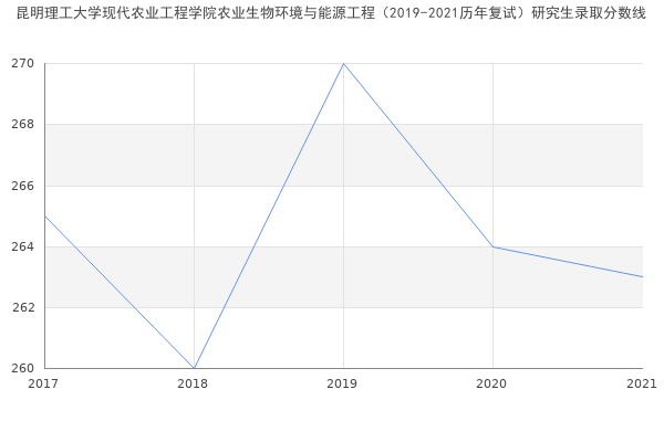 昆明理工大学现代农业工程学院农业生物环境与能源工程（2019-2021历年复试）研究生录取分数线