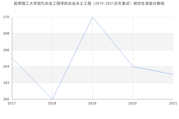 昆明理工大学现代农业工程学院农业水土工程（2019-2021历年复试）研究生录取分数线