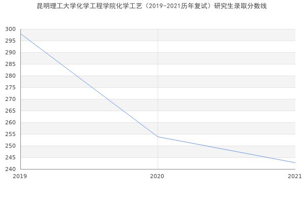 昆明理工大学化学工程学院化学工艺（2019-2021历年复试）研究生录取分数线