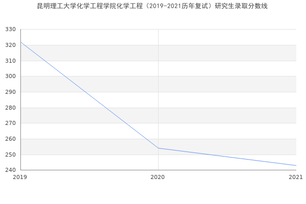 昆明理工大学化学工程学院化学工程（2019-2021历年复试）研究生录取分数线