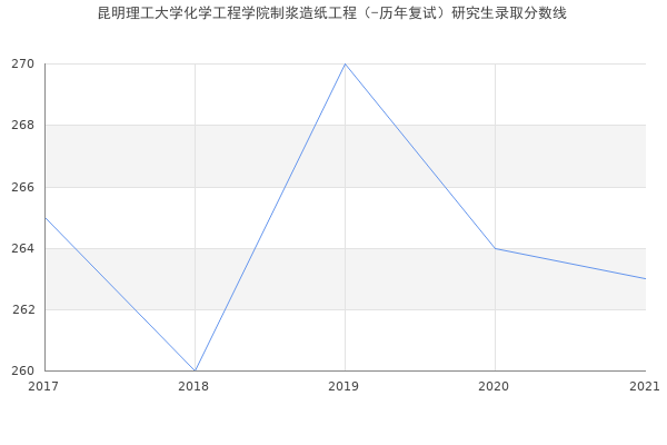 昆明理工大学化学工程学院制浆造纸工程（-历年复试）研究生录取分数线