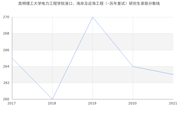 昆明理工大学电力工程学院港口、海岸及近海工程（-历年复试）研究生录取分数线