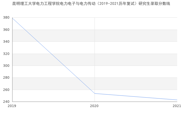 昆明理工大学电力工程学院电力电子与电力传动（2019-2021历年复试）研究生录取分数线