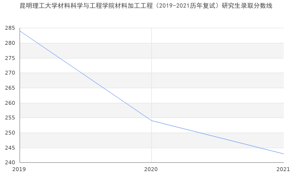 昆明理工大学材料科学与工程学院材料加工工程（2019-2021历年复试）研究生录取分数线