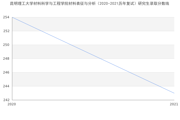 昆明理工大学材料科学与工程学院材料表征与分析（2020-2021历年复试）研究生录取分数线