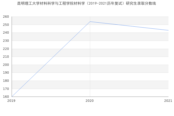 昆明理工大学材料科学与工程学院材料学（2019-2021历年复试）研究生录取分数线