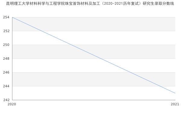 昆明理工大学材料科学与工程学院珠宝首饰材料及加工（2020-2021历年复试）研究生录取分数线