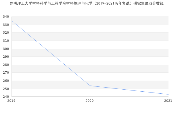 昆明理工大学材料科学与工程学院材料物理与化学（2019-2021历年复试）研究生录取分数线