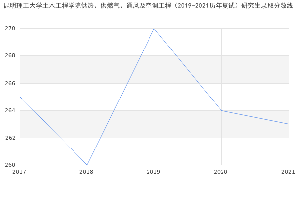 昆明理工大学土木工程学院供热、供燃气、通风及空调工程（2019-2021历年复试）研究生录取分数线