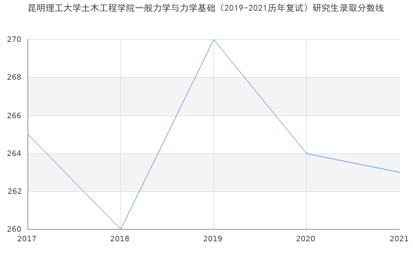 昆明理工大学土木工程学院一般力学与力学基础（2019-2021历年复试）研究生录取分数线