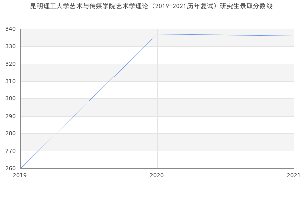 昆明理工大学艺术与传媒学院艺术学理论（2019-2021历年复试）研究生录取分数线