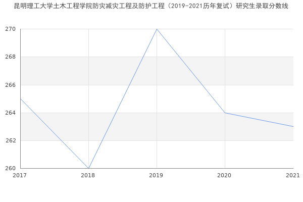 昆明理工大学土木工程学院防灾减灾工程及防护工程（2019-2021历年复试）研究生录取分数线